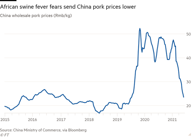 China faces pork glut crisis, prices halve in 6 months